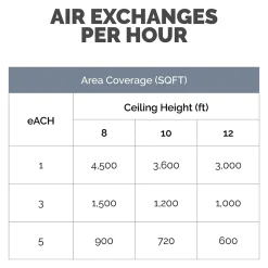 Fellowes Array AR2 True HEPA Ceiling Mounted Air Purifier, 5-Speed, White (5888901)
