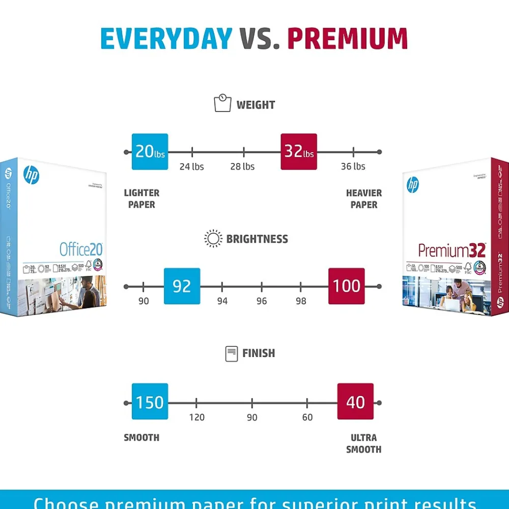 Multipurpose Paper*HP Premium32 8.5" x 11" Multipurpose Paper, 32 lbs., 100 Brightness, 500 Sheets/Ream (113100)