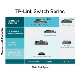 Outlet TP-LINK JetStream 24-Port Gigabit Ethernet PoE+ Managed Switch, Black (TL-SG3428MP)